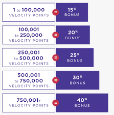 Best credit card for virgin velocity points. Virgin Australia Velocity Offers Up To 40 Transfer Bonus For Partner Points Transfer Unrealistic Thresholds Loyaltylobby