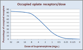 Tapering Off Buprenorphine Taper Schedule Taper Calculator