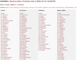 Bigbang Make Huge Splash On Itunes Charts Worldwide With
