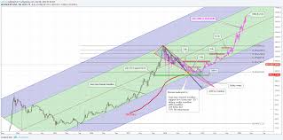 Those numbers are expected to grow even more in 2018. Bitcoin Price Projection 2018 20 Based On Historical Price Data For Bitfinex Btcusd By Profressor Tradingview