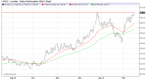 30 Experienced Lumber Futures Prices Chart