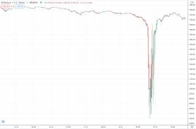 Bitcoin crash and ethereum bubble. Camila Russo On Twitter Crazy Eth Flash Crash To 700 On Kraken Now Back To 1 700 Anyone Know What Happened There