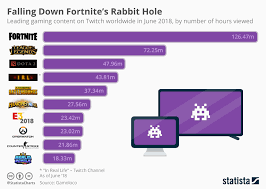 Chart Falling Down Fortnites Rabbit Hole Statista