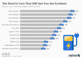Chart The Electric Cars That Will Get You The Furthest