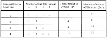 Quantum Numbers Orbitals And Probability Patterns Ck 12