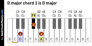 For example, in g minor, there are. Basicmusictheory Com D Major Chords