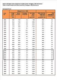 Malaysia, januari 2016, statistik utama tenaga buruh dianggarkan menggunakan anggaran penduduk semasa berbanding siri sebelumnya yang. Statistik Kadar Pengangguran Di Malaysia Kahanan