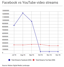 Facebook Was Never Beating Youtube On Video After All