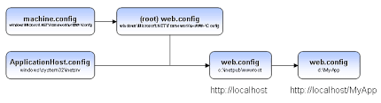 web config inheritance