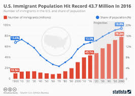 Chart U S Immigrant Population Hit Record 43 7 Million In