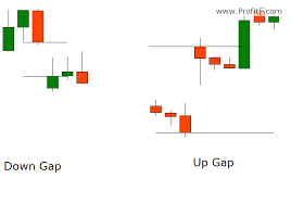Gap Trading In Forex Definition Types Of Gaps Strategies