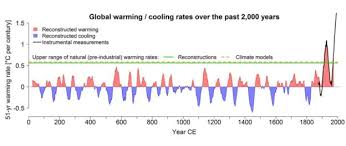 Climate Change Current Warming Unparalleled In 2 000