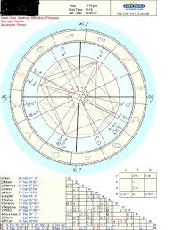 How To Read A Horary Chart The Basics Astrologers