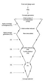 Morphological Chart And Concept Generation Dd4u