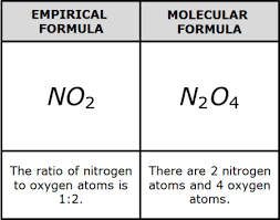 Empirical Formula Definition Steps