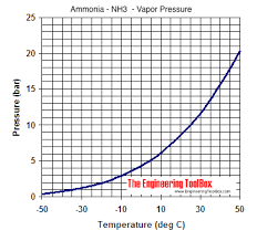 ammonia nh3 thermodynamic properties