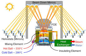 beam down concen trated solar power