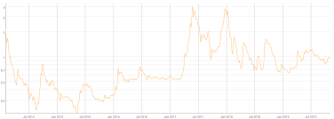 Dogecoin Price Analysis Short Term Gains Brave New Coin