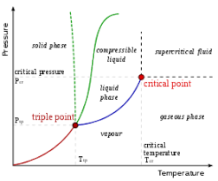 Phase Matter Wikipedia