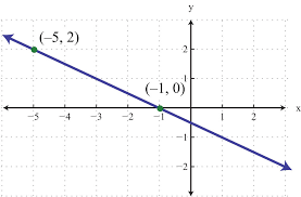 Finding Linear Equations