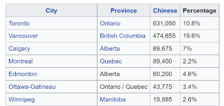 cities in canada for chinese canadians