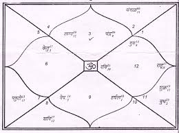 What Is The Significance Of Kundali In Hindu Family