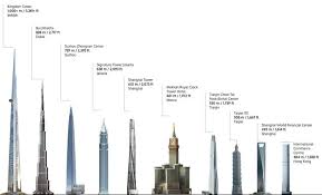 Upon completion, the kingdom tower in jeddah will rise at least 1,000 metres into the saudi arabian sky (its final height is still unconfirmed), thus stealing the coveted crown of world's tallest building from. Jeddah Tower Alchetron The Free Social Encyclopedia
