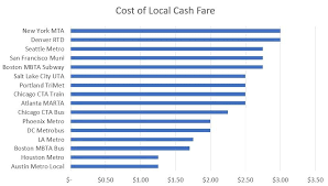 Are Rtds High Fares Bad For Denverites Yes And No