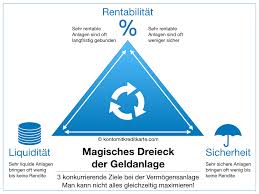 Get the latest insider transactions for nasdaq, inc. Magisches Dreieck Der Geldanlage Rendite Verfugbarkeit Sicherheit