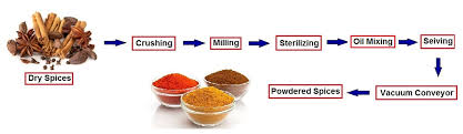 Spices Processing Line