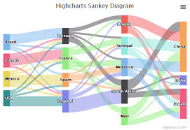 Sankey Diagram Highcharts