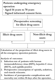 Preoperative Screening For Illicit Drug Use In Patients