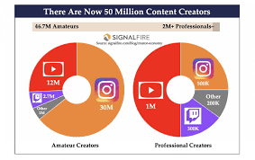 Instagram and tik tok both have their own usp. 2 Million Creators Make 6 Figure Incomes On Youtube Instagram Twitch Globally
