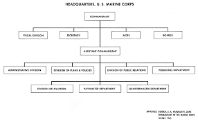 34 Ageless Us Marine Corps Organization Chart