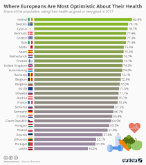 Chart Where Europeans Are Most Optimistic About Their
