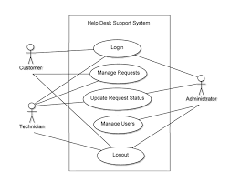 computer science assignments help desk support system use case diagram use case diagram