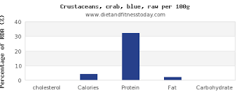 Cholesterol In Crab Per 100g Diet And Fitness Today