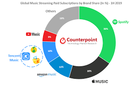 Global Online Music Streaming Revenues Cross Us 11 Billion