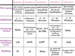 Viral hepatitis b and c: Leberentzundung Symptome Formen Und Ursachen Von Hepatitis Liebenswert Magazin