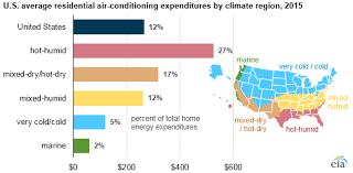 Air Conditioning Accounts For About 12 Of U S Home Energy