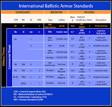 Ballistics Chart Ballistic Armor Gaffco Ballistics