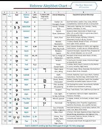 Hebrew Alephbet Charts