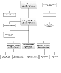 Province Of Manitoba Mr Organization Structure