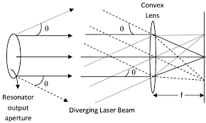 focussing of a diverging laser beam