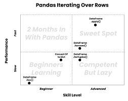 pandas iterate over rows 5 methods