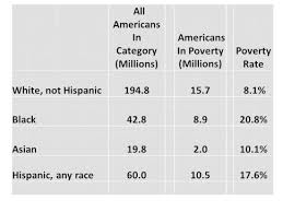 U S Poverty Statistics Federal Safety Net