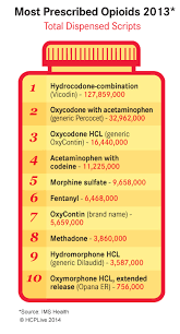 Top 10 Painkillers In The Us Md Magazine