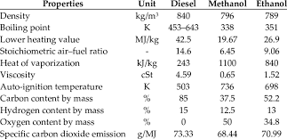 chemical properties of selected fuels