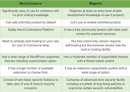 Woocommerce Vs Magento The Battle Of Best E Commerce