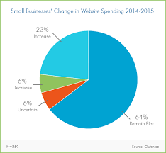 Small Business Chart Website Budgets Marketingsherpa